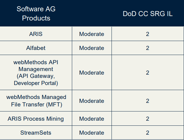 FedRAMP Moderate Authorization For Software AG Government Cloud Fact ...